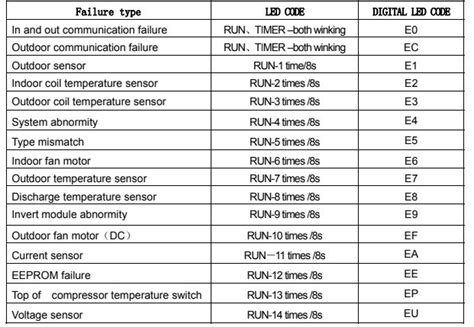 Product Dimensions 3. . E9 error code air conditioner tcl